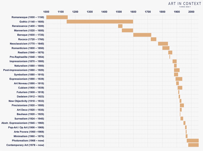 art history timeline