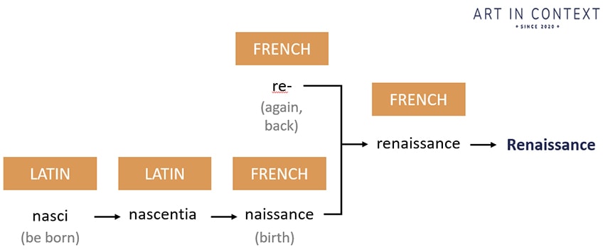 renaissance etymology