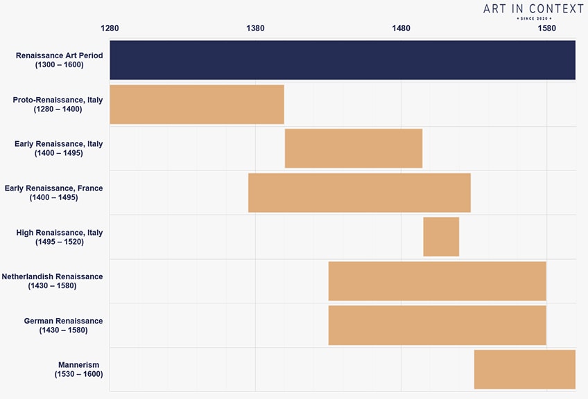 Renaissance History Timeline