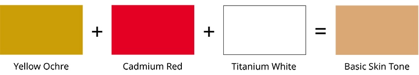 yellow ochre cadmium red titanium white makes skin color